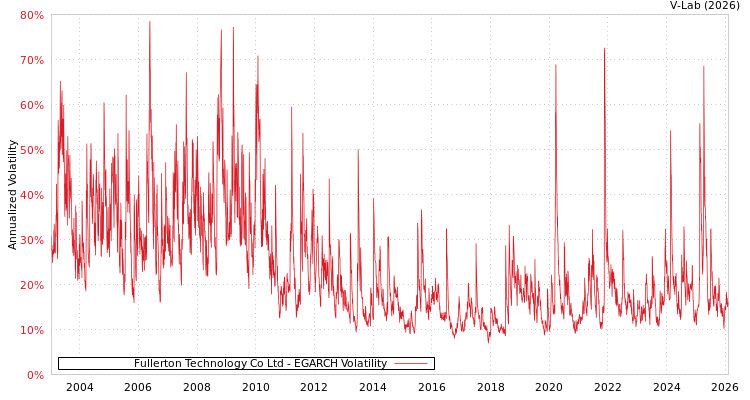 graph of Fullerton Technology Co Ltd EGARCH