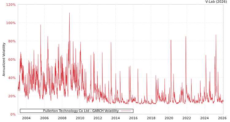 graph of Fullerton Technology Co Ltd GARCH