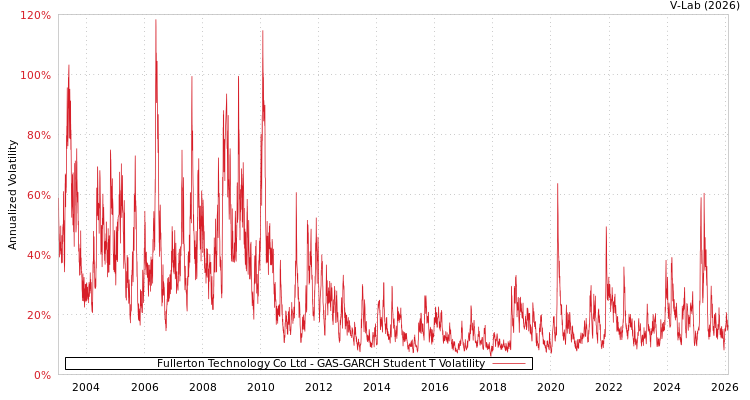 graph of Fullerton Technology Co Ltd GAS-GARCH-T