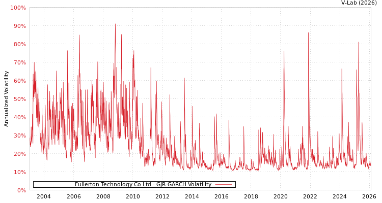 graph of Fullerton Technology Co Ltd GJR-GARCH