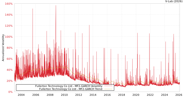 graph of Fullerton Technology Co Ltd MF2-GARCH