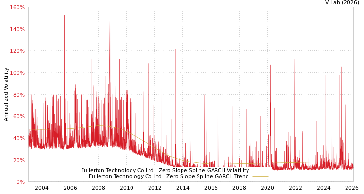 graph of Fullerton Technology Co Ltd S0GARCH