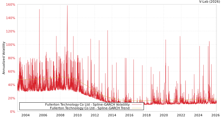 graph of Fullerton Technology Co Ltd SGARCH