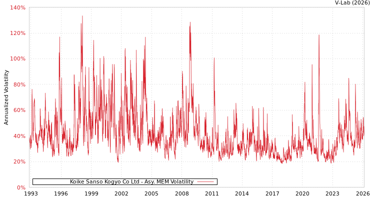 graph of Koike Sanso Kogyo Co Ltd AMEM
