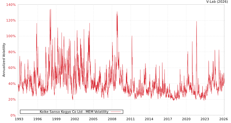 graph of Koike Sanso Kogyo Co Ltd MEM