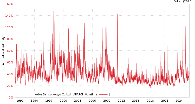 graph of Koike Sanso Kogyo Co Ltd APARCH
