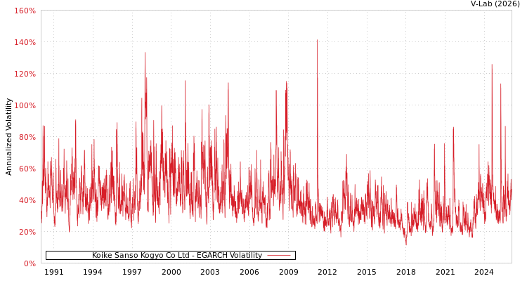 graph of Koike Sanso Kogyo Co Ltd EGARCH