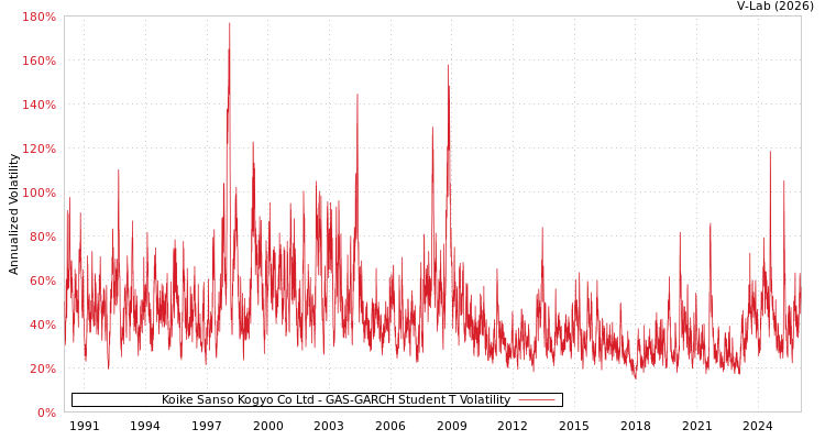 graph of Koike Sanso Kogyo Co Ltd GAS-GARCH-T