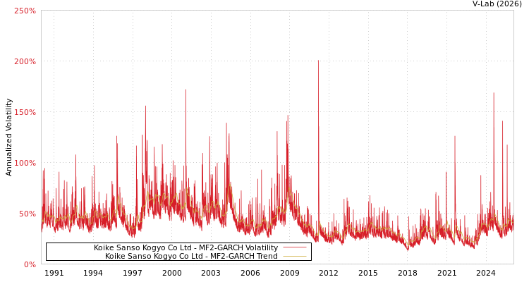 graph of Koike Sanso Kogyo Co Ltd MF2-GARCH
