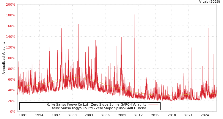 graph of Koike Sanso Kogyo Co Ltd S0GARCH