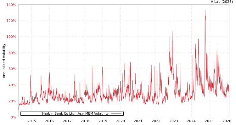 graph of Harbin Bank Co Ltd AMEM