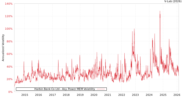 graph of Harbin Bank Co Ltd APMEM