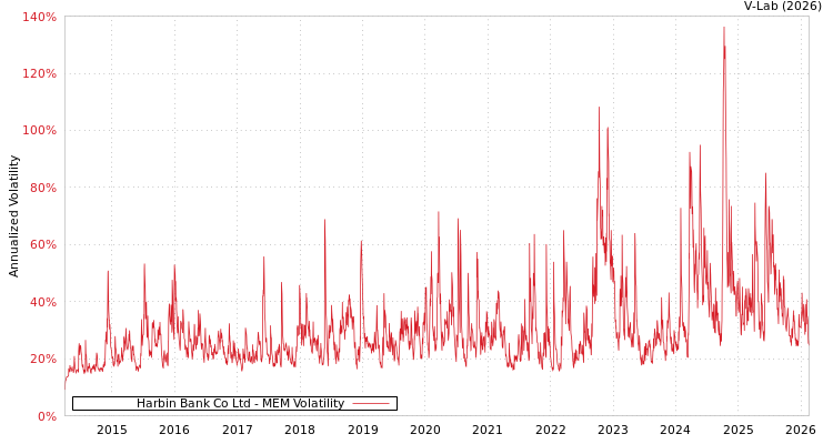 graph of Harbin Bank Co Ltd MEM