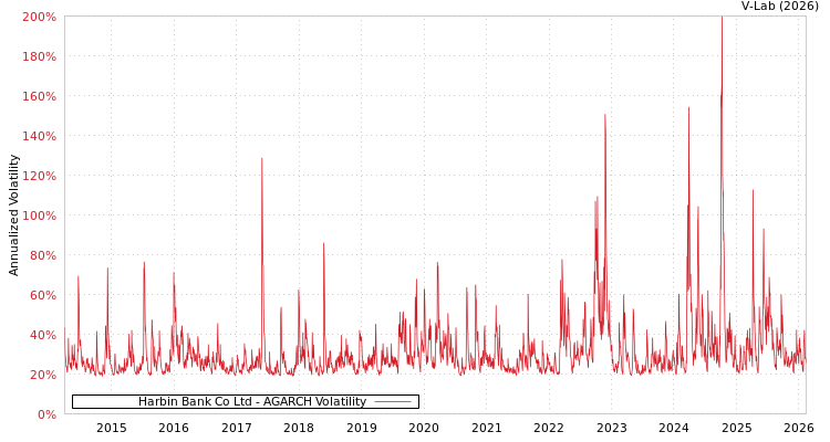 graph of Harbin Bank Co Ltd AGARCH
