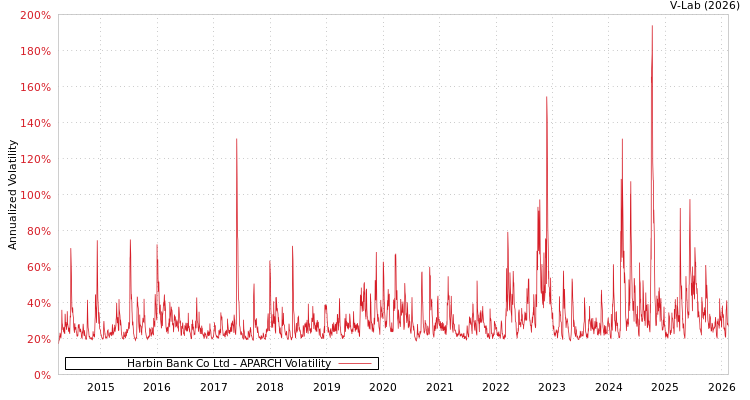 graph of Harbin Bank Co Ltd APARCH