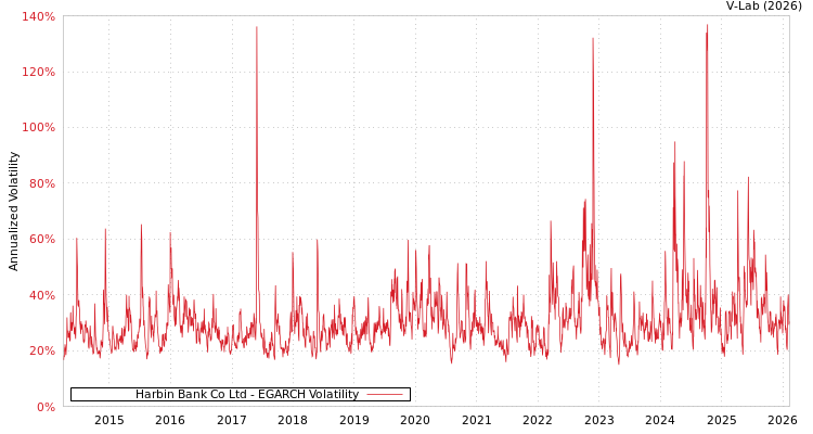 graph of Harbin Bank Co Ltd EGARCH