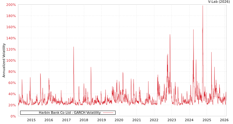 graph of Harbin Bank Co Ltd GARCH