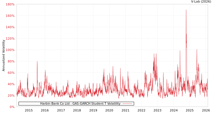 graph of Harbin Bank Co Ltd GAS-GARCH-T