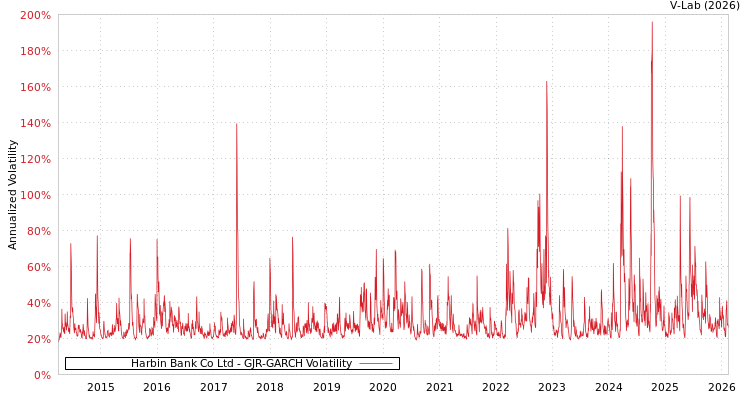 graph of Harbin Bank Co Ltd GJR-GARCH