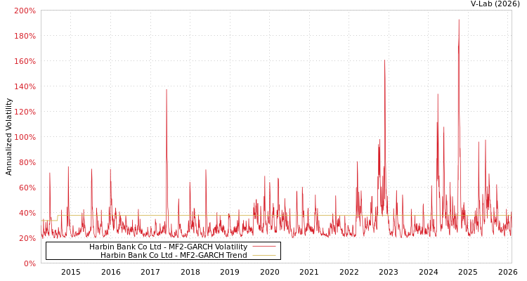 graph of Harbin Bank Co Ltd MF2-GARCH