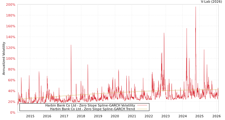 graph of Harbin Bank Co Ltd S0GARCH