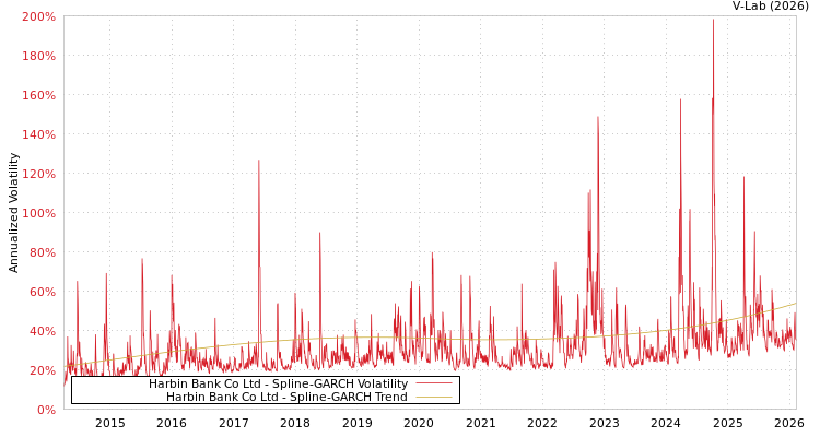 graph of Harbin Bank Co Ltd SGARCH