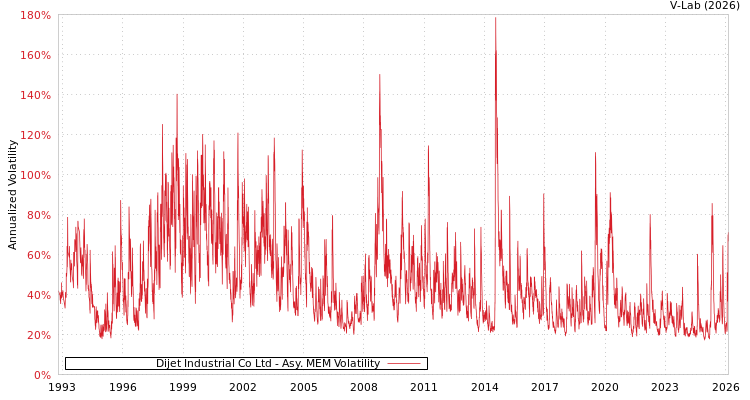 graph of Dijet Industrial Co Ltd AMEM