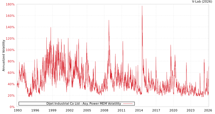 graph of Dijet Industrial Co Ltd APMEM