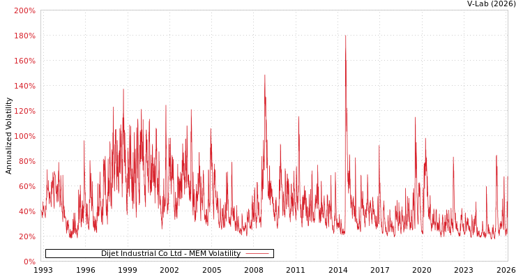graph of Dijet Industrial Co Ltd MEM