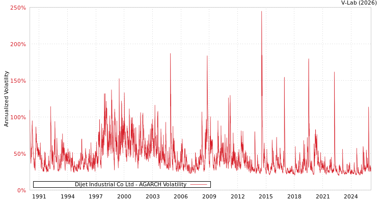 graph of Dijet Industrial Co Ltd AGARCH