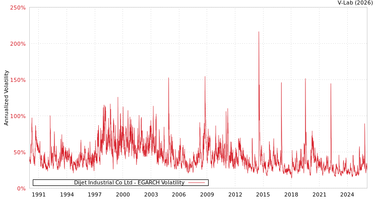 graph of Dijet Industrial Co Ltd EGARCH