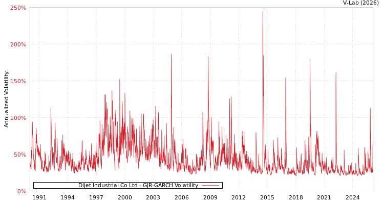 graph of Dijet Industrial Co Ltd GJR-GARCH