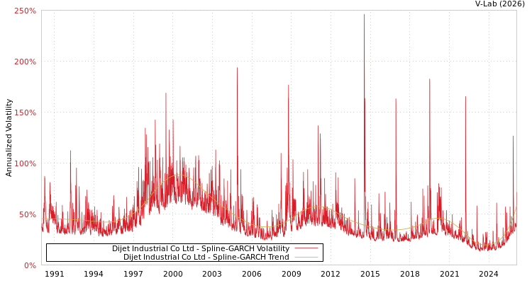 graph of Dijet Industrial Co Ltd SGARCH