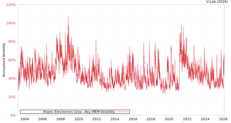 graph of Anpec Electronics Corp AMEM