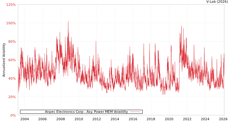 graph of Anpec Electronics Corp APMEM