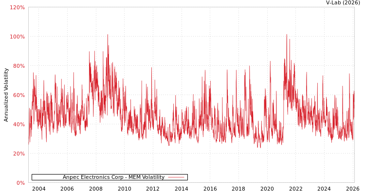 graph of Anpec Electronics Corp MEM