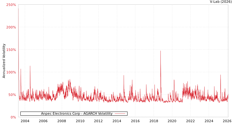 graph of Anpec Electronics Corp AGARCH