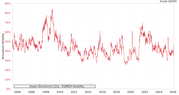 graph of Anpec Electronics Corp EGARCH