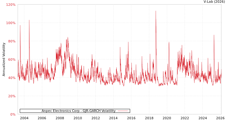 graph of Anpec Electronics Corp GJR-GARCH