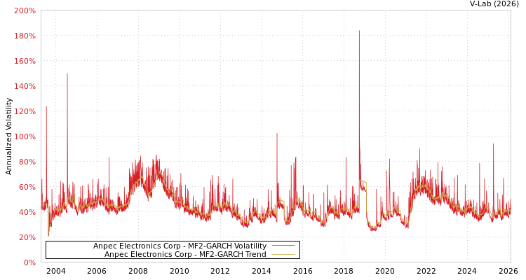 graph of Anpec Electronics Corp MF2-GARCH