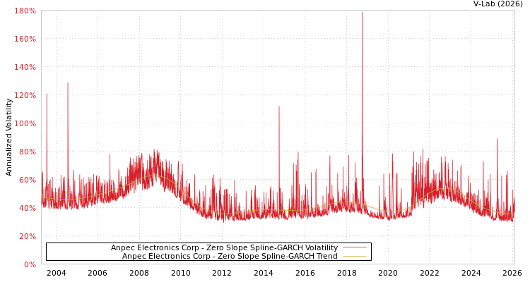 graph of Anpec Electronics Corp S0GARCH
