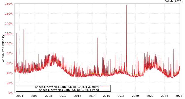 graph of Anpec Electronics Corp SGARCH