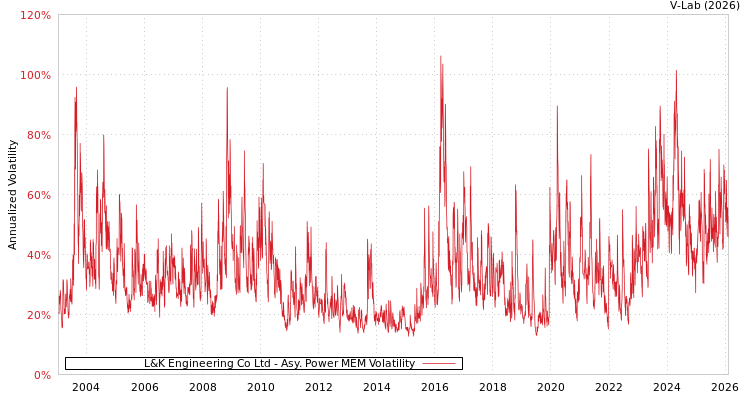 graph of L&K Engineering Co Ltd APMEM
