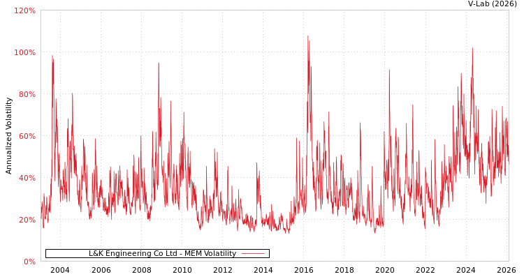 graph of L&K Engineering Co Ltd MEM