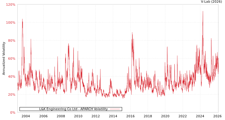 graph of L&K Engineering Co Ltd APARCH