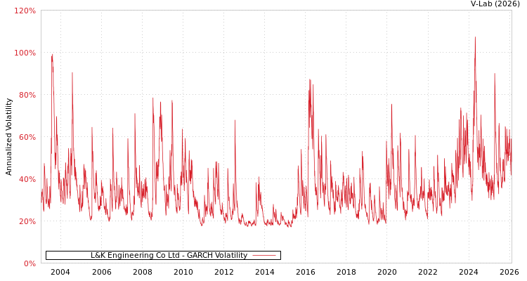 graph of L&K Engineering Co Ltd GARCH