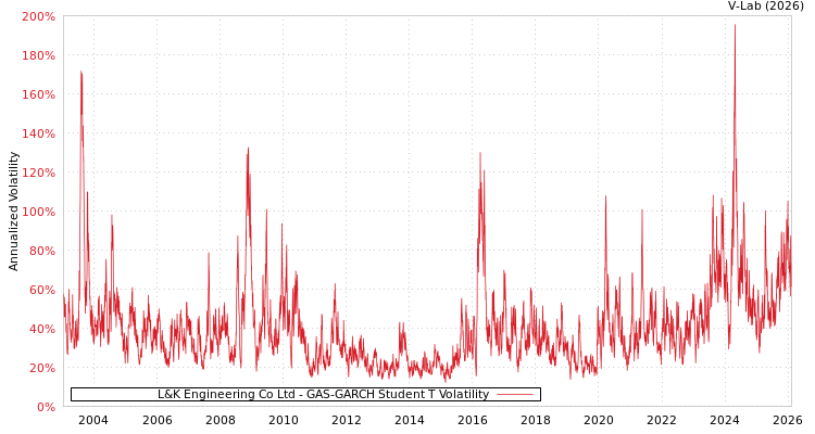 graph of L&K Engineering Co Ltd GAS-GARCH-T