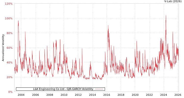 graph of L&K Engineering Co Ltd GJR-GARCH