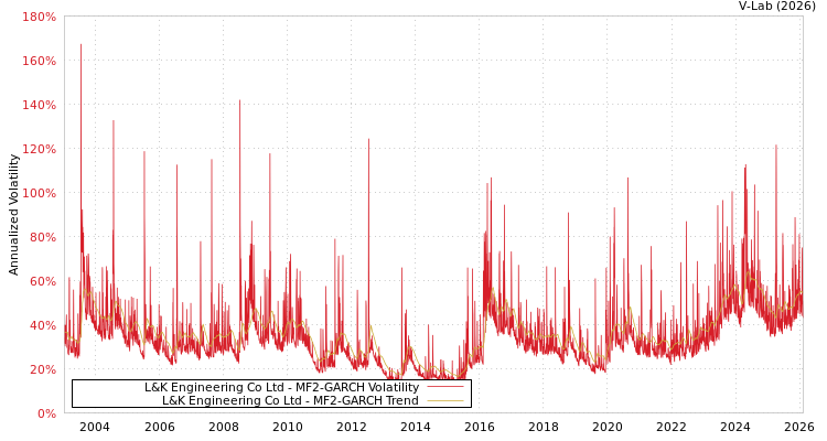 graph of L&K Engineering Co Ltd MF2-GARCH