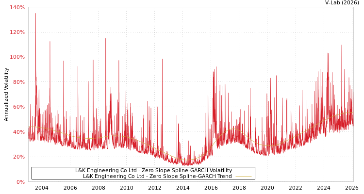 graph of L&K Engineering Co Ltd S0GARCH